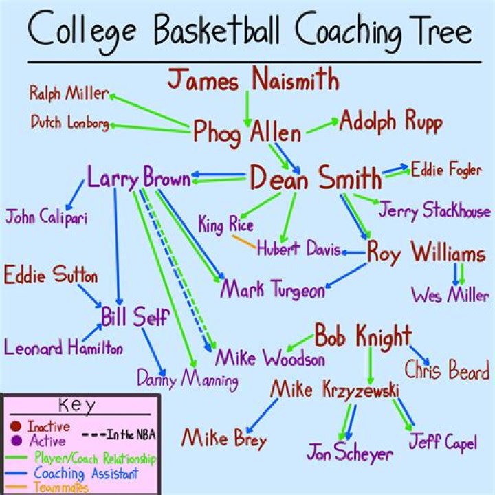 A Rising Star In College Basketball Coaching