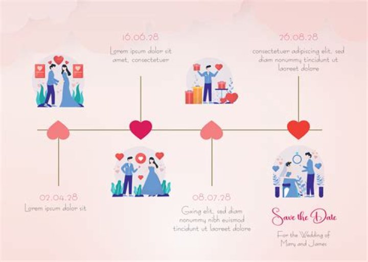 A Timeline Of Love And Breakups
