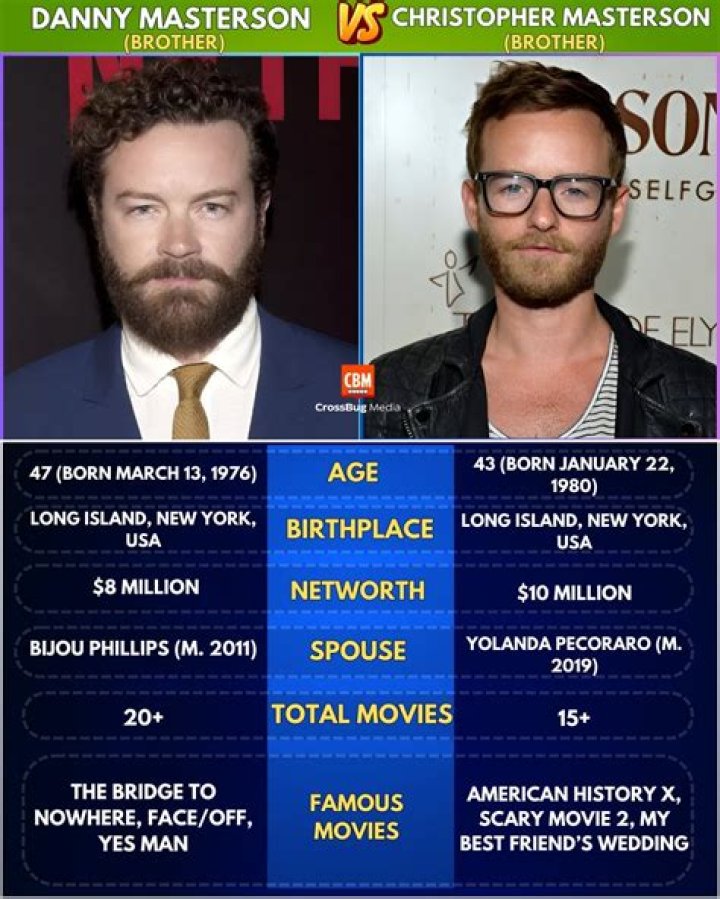 Exploring The Connection: Christopher Masterson Related To Danny Masterson