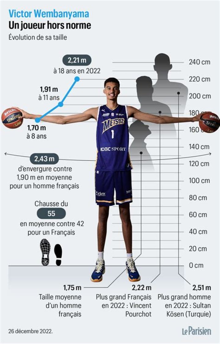 How Tall Is Victor Wembanyama? An Exact Measurement