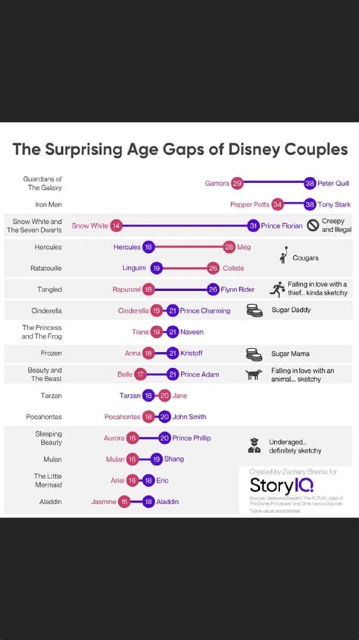 Uncovering The Surprising Age Gap