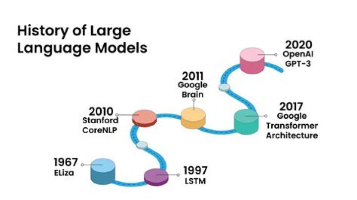 Unlocking The Future Of Language Models