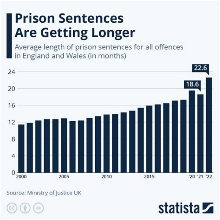 Unlocking The Length Of Prison Sentences: A Comprehensive Guide